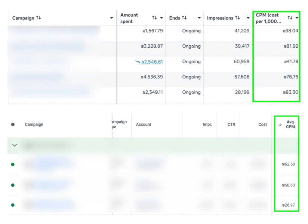 צילום מסך של נתוני CPM במערכות Google Ads ו-Meta Ads המציגים עלות ממוצעת של כ-26–83 ₪ לאלף חשיפות. ההשוואה מדגישה כי עלות פרסום בטלגרם מתחילה סביב כ-25 ₪ ל-1,000 חשיפות, ולכן קידום ממומן בטלגרם יכול להיות זול יותר מבחינת עלות חשיפה.