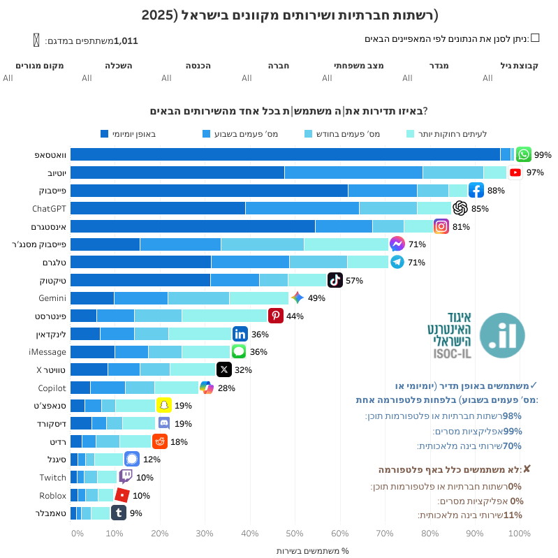 גרף שימוש ברשתות חברתיות ושירותים מקוונים בישראל בשנת 2025 לפי נתוני איגוד האינטרנט הישראלי. הנתונים מראים כי טלגרם נמצאת בשימוש של כ-71% מהמשתמשים – שיעור גבוה יותר מטיקטוק, שעומד על כ-57%.