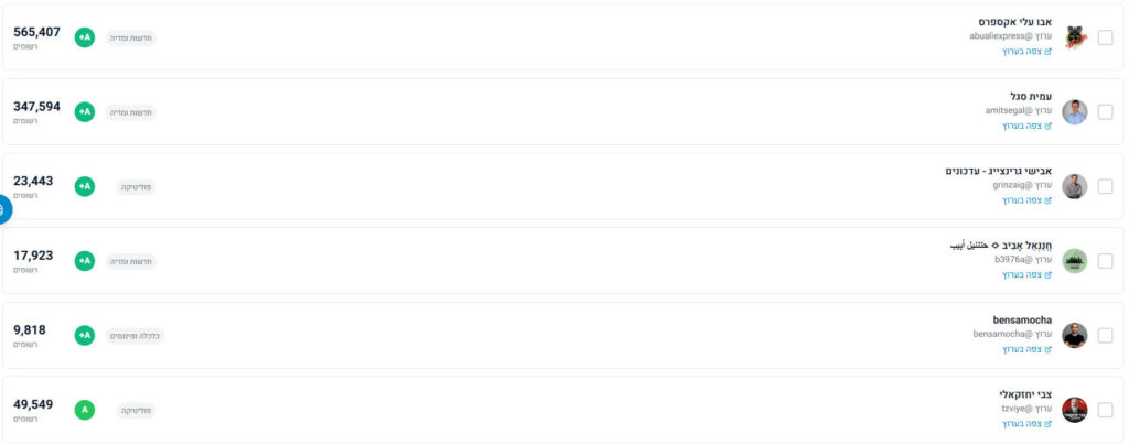 רשימת ערוצים לבחירה במערכת פרסום בטלגרם, כולל מספר עוקבים וקטגוריית תוכן לכל ערוץ. בחירת הערוצים היא שלב מרכזי בהקמת קמפיין פרסום ממומן בטלגרם כדי למקד את המודעות לקהל יעד רלוונטי.