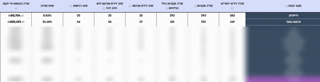 מערכת CRM מומלצת צריכה להראות את כל הדרך ולא רק את תחילת הדרך